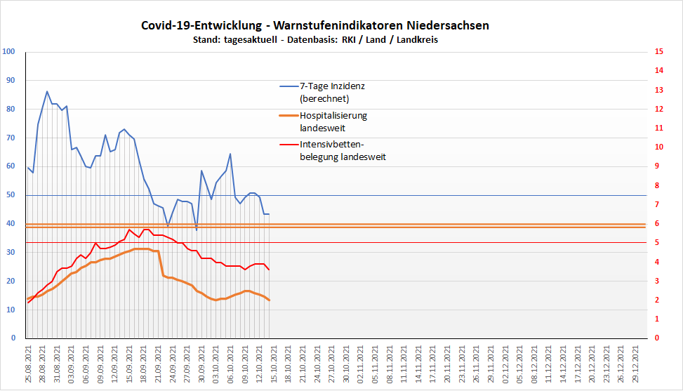 Entw Warnstufenindikatoren Grafschaft Land