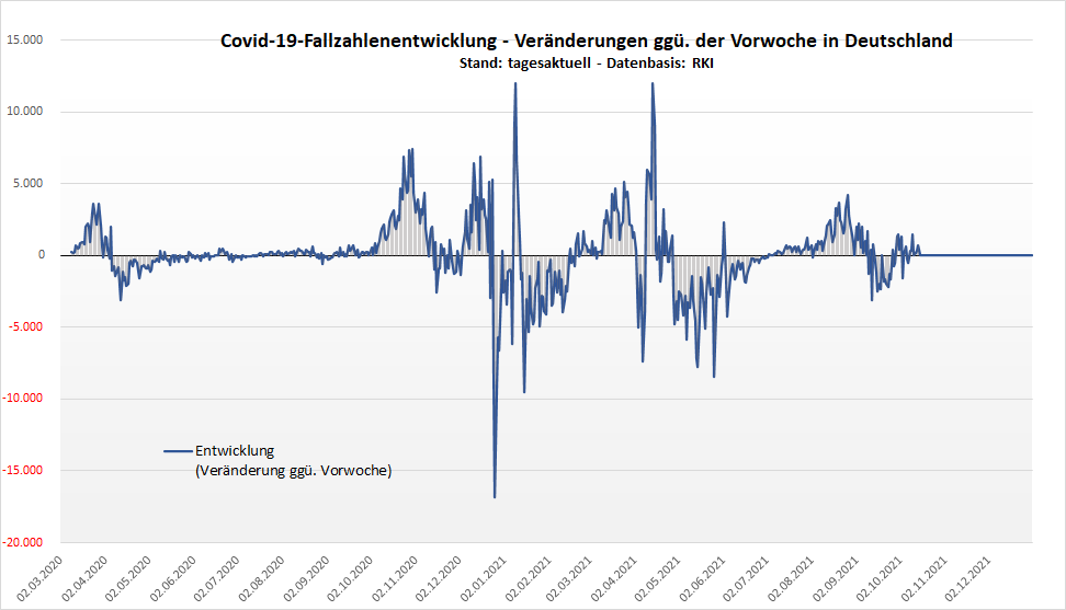 Fallzahlenentwicklung gg Vorwoche