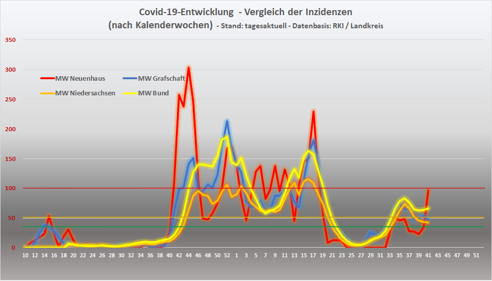 Vergleich Inzidenzen B L G N
