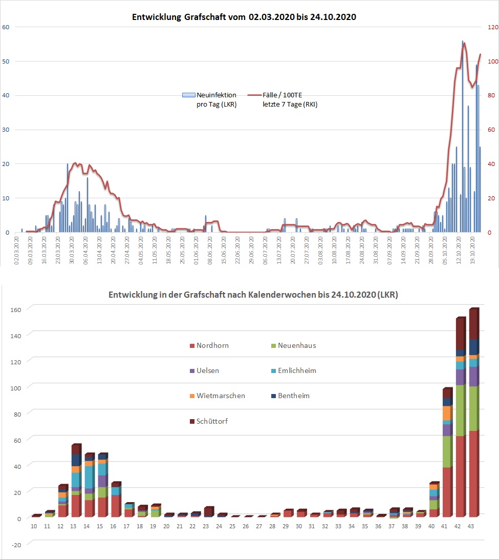 FallGrafiken 2020 10 24