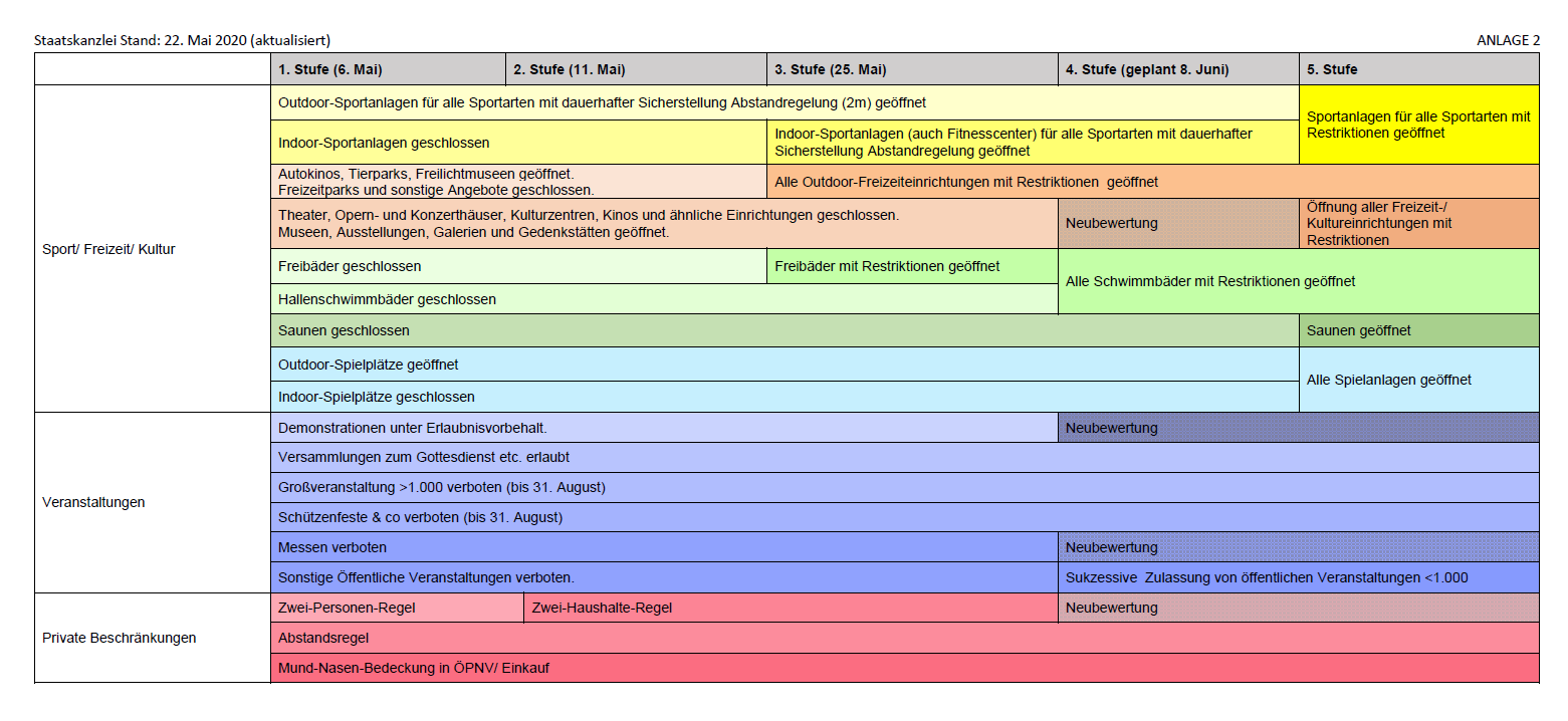 Zeitstrahl Nds Stufenplan 2020 05 22